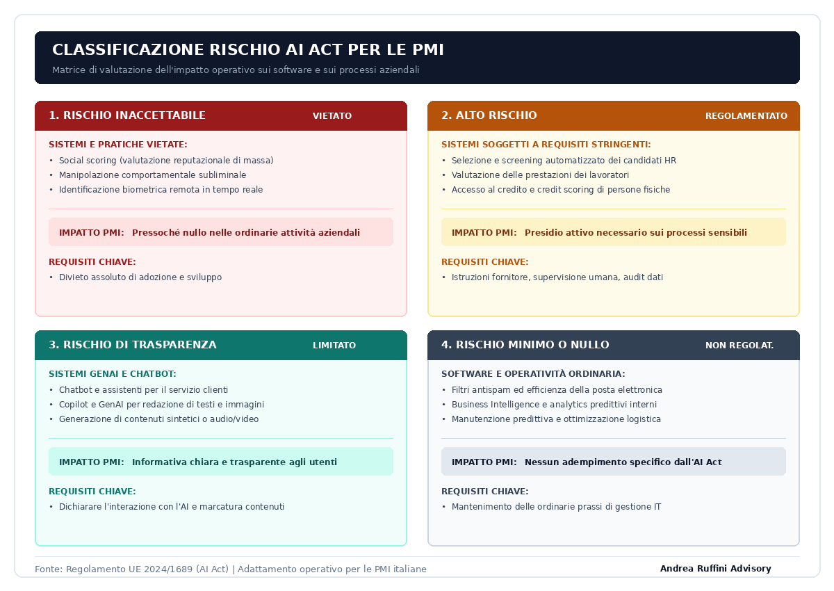 Matrice di rischio AI Act per PMI