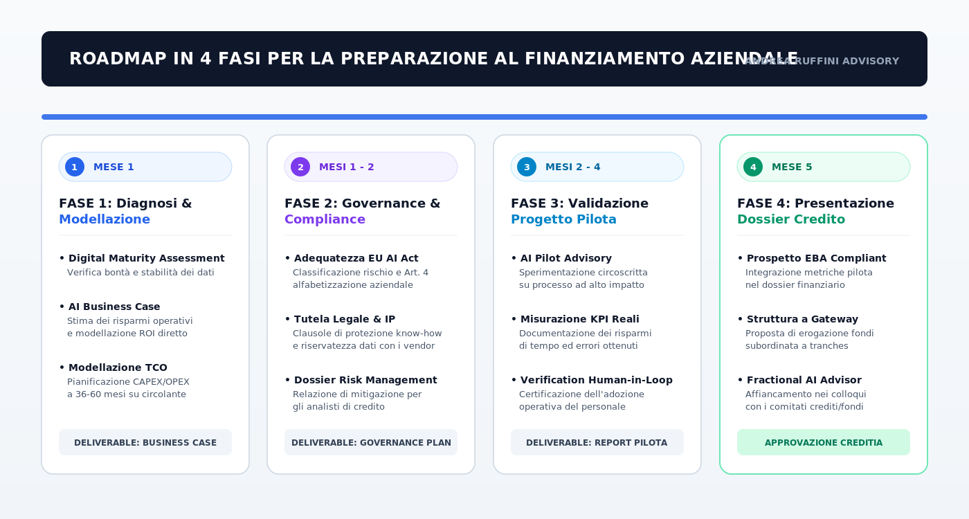 Roadmap in 4 Fasi per la Preparazione al Finanziamento Aziendale