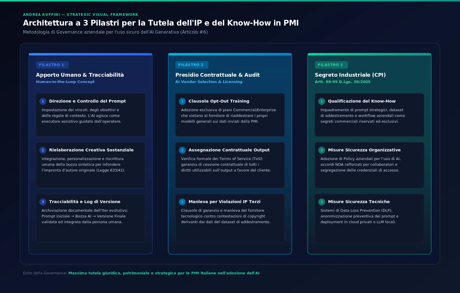 Architettura a 3 Pilastri per la tutela dell'IP e del know-how in PMI